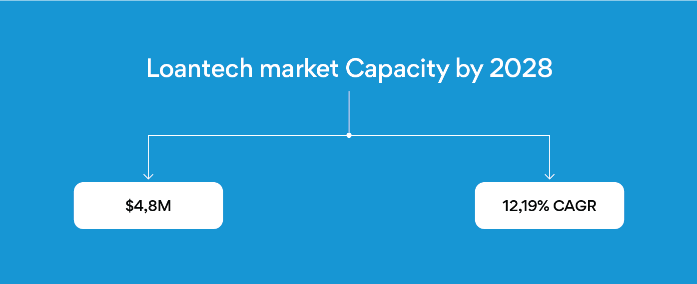 Lonttech market capacity by 2028