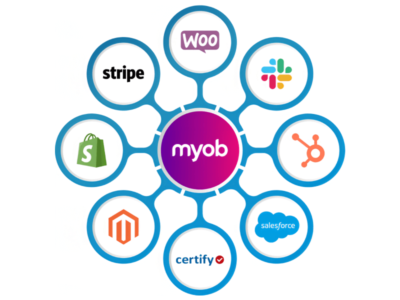 Grow & Track your Business with MYOB Integration Service