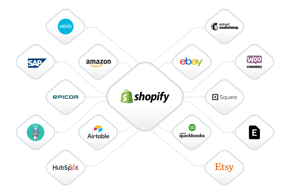Supercharge your eCommerce store with the Shopify Integration Service