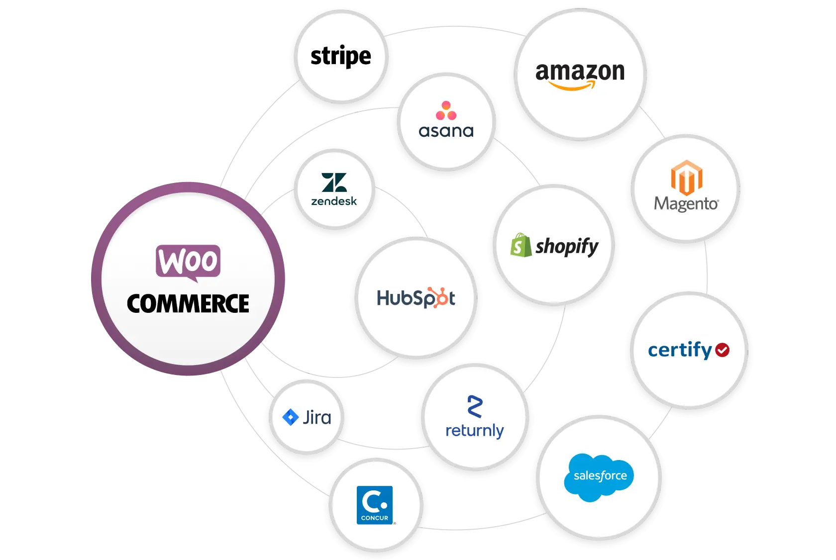 Custom-WooCommerce-Integration-service-provider