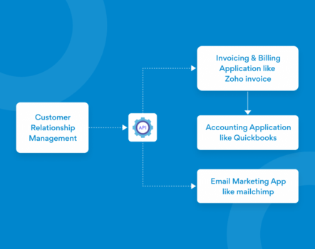 Benefits of API integration