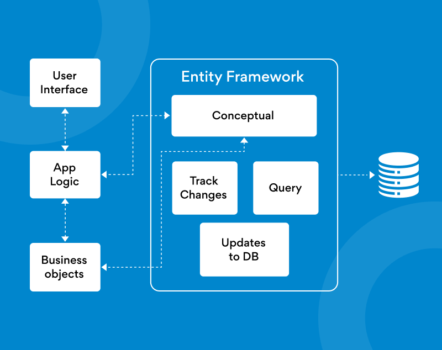 Deadlock in the Entity Framework