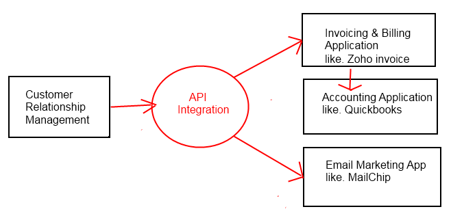 api integration in asp net mvc