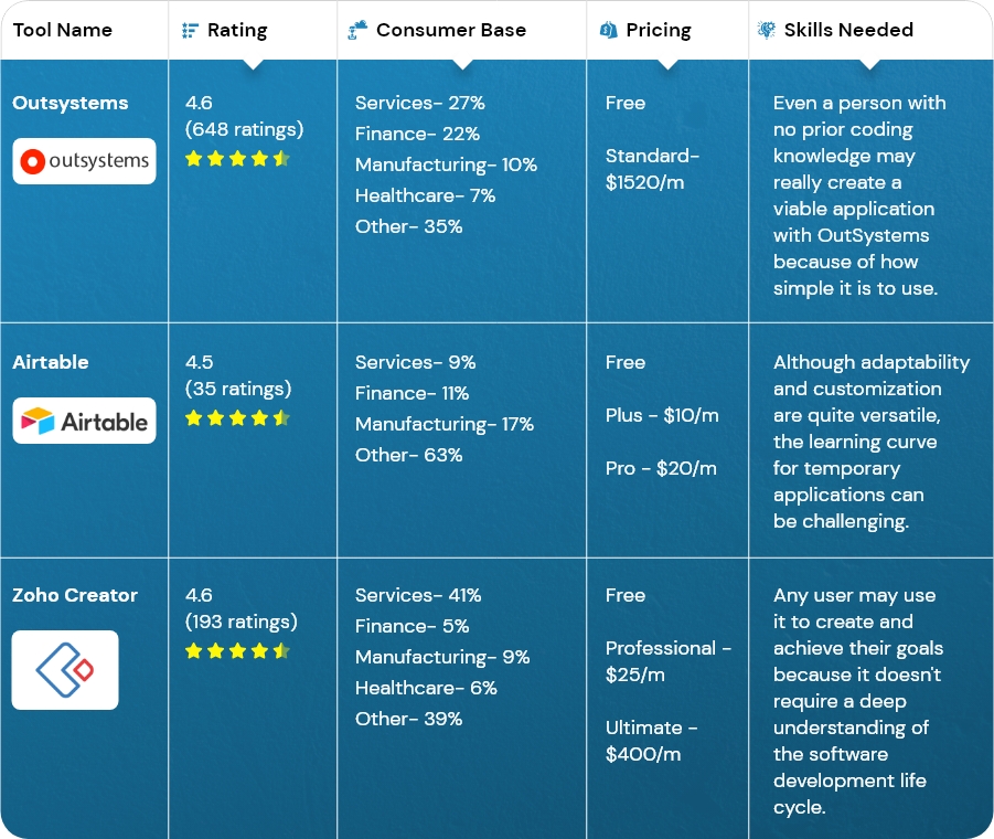 Pricing of Outsystems, Airtable, Zoho Creator