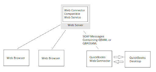 QuickBooks-Web-Connector-Architecture-for-message-exchange