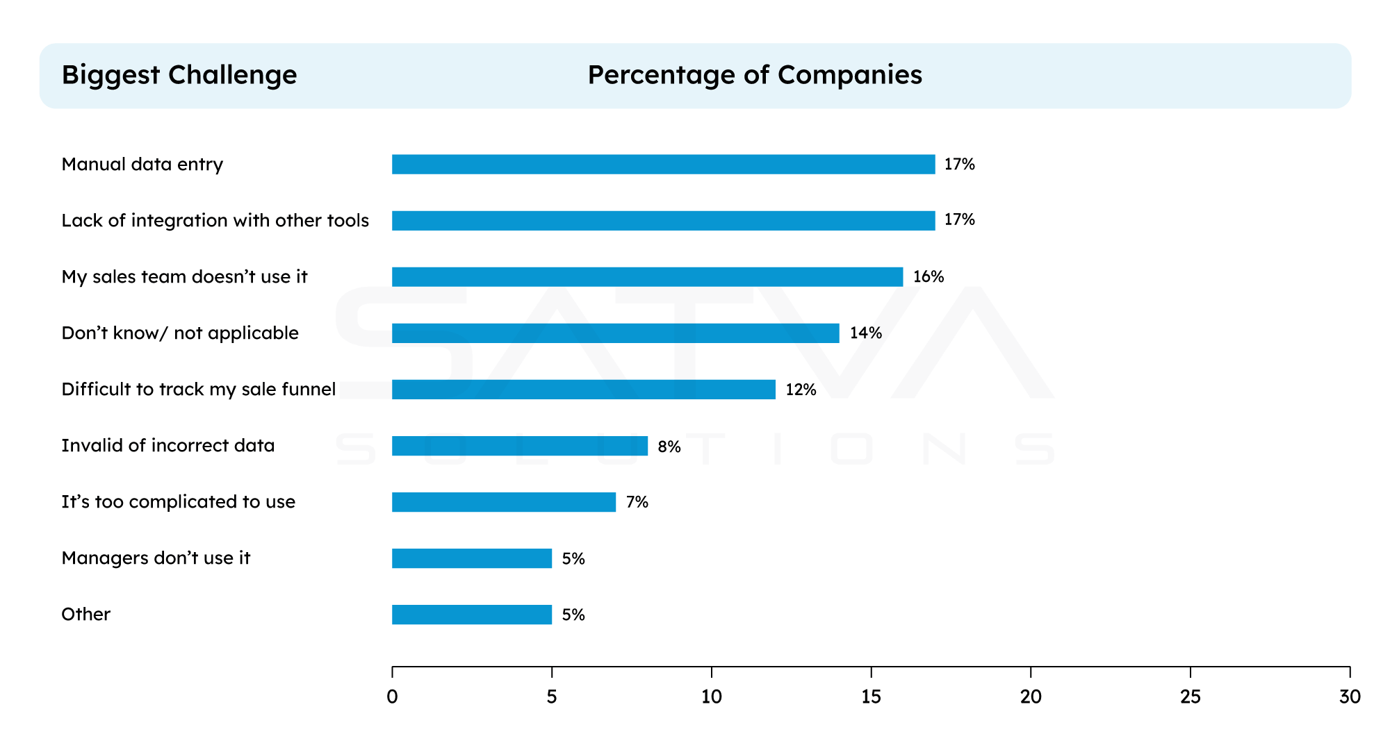 The biggest challenge while using CRM