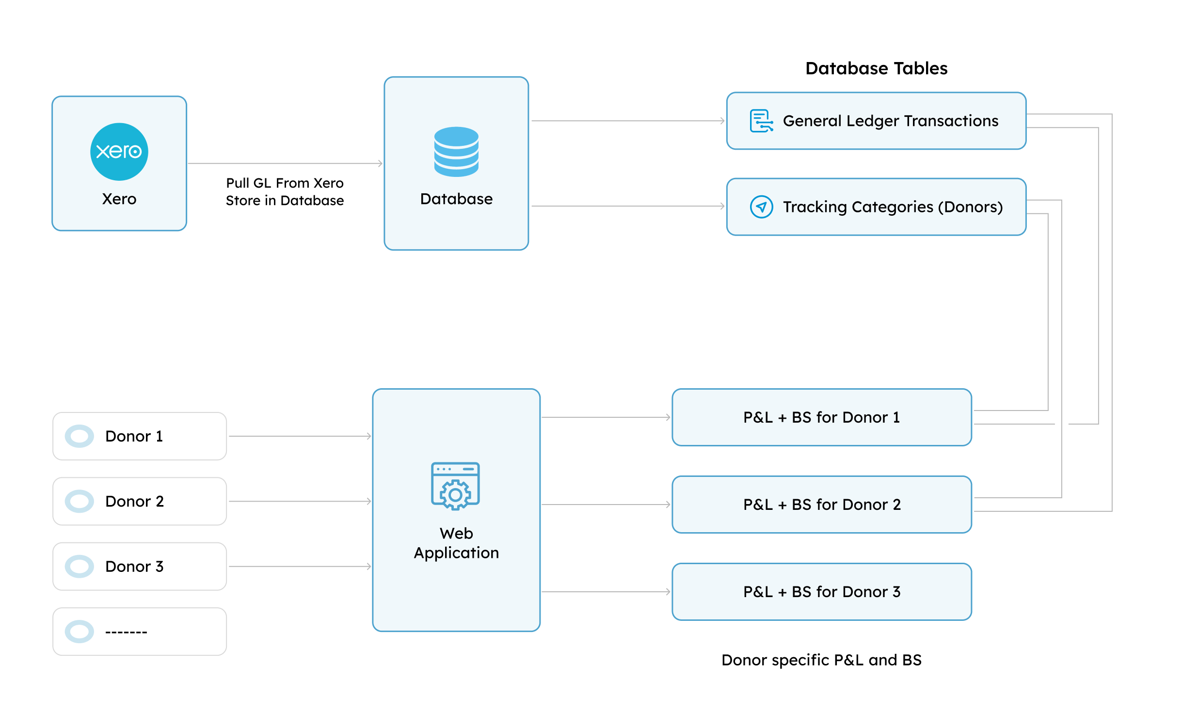 XERO Diagram