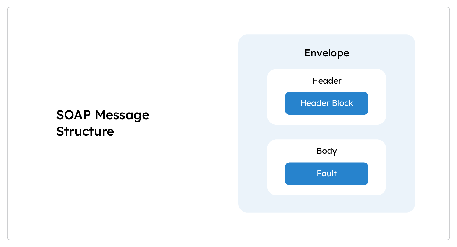 Diagram of a SOAP message structure showcasing an envelope that includes a header block and a fault in the body, juxtaposing SOAP with elements distinct from REST protocols.