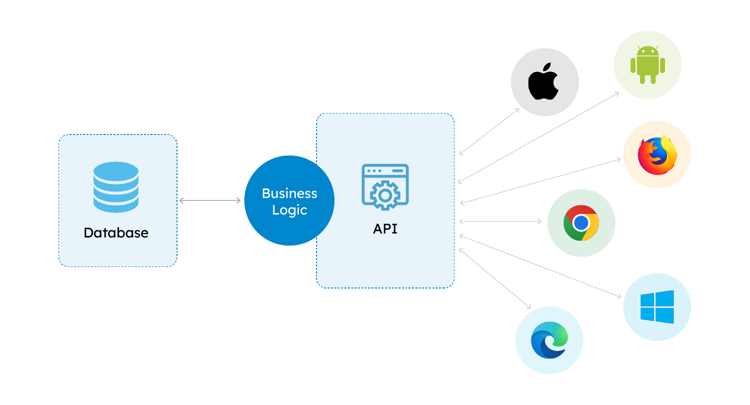 What-Qualifies-as-an-API