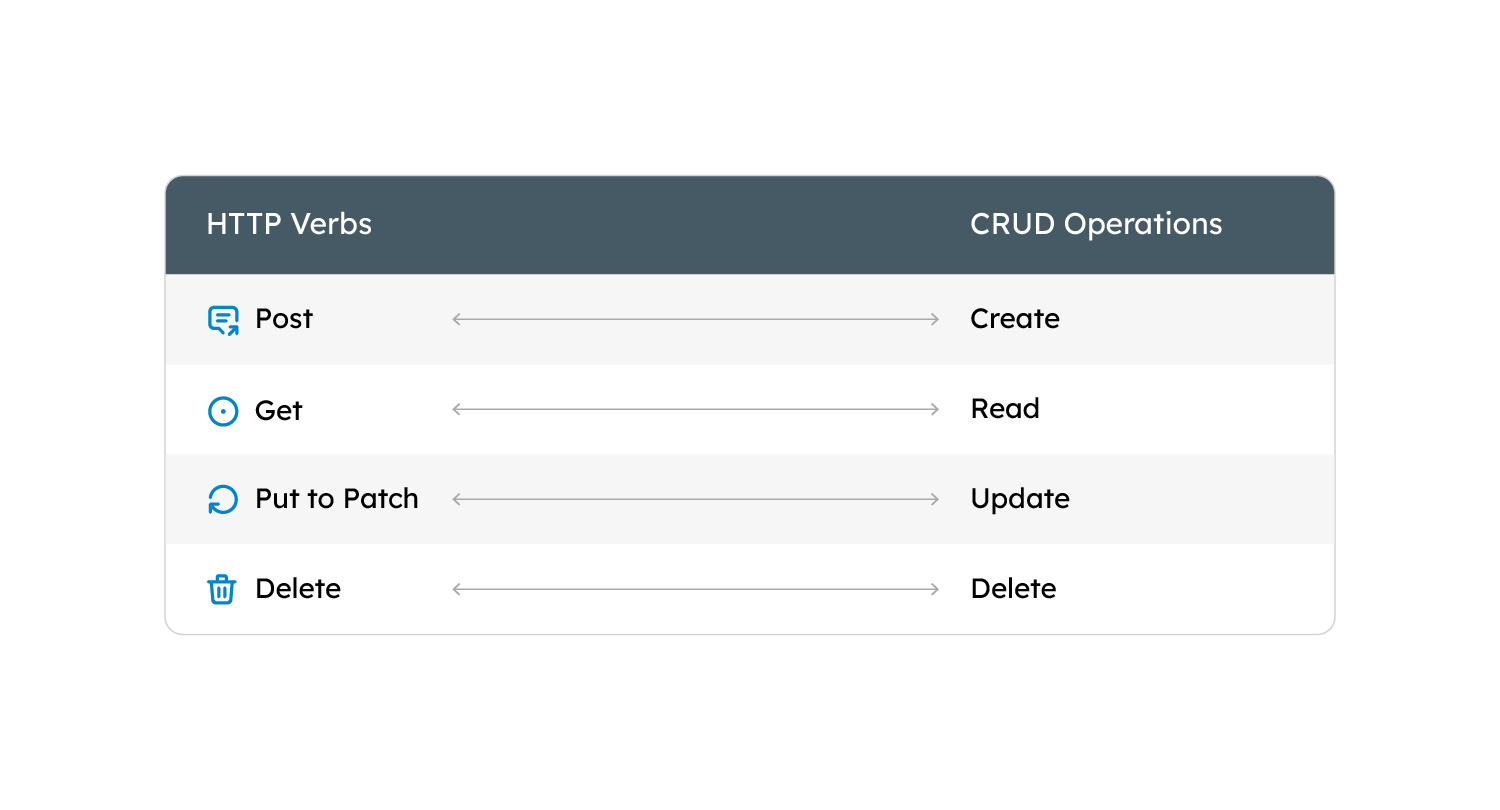 Table illustrating how HTTP verbs align with CRUD operations in REST and SOAP: Post corresponds to Create, Get aligns with Read, Put or Patch signifies Update, and Delete matches Delete.