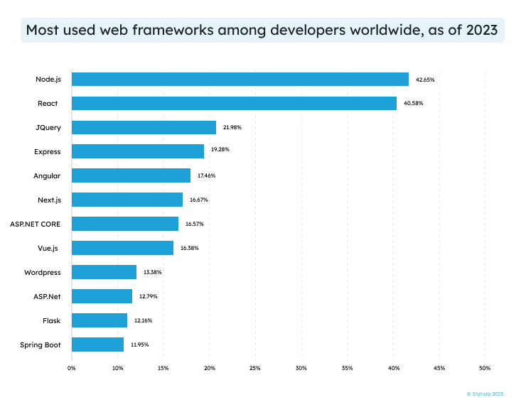 most used framework 2023