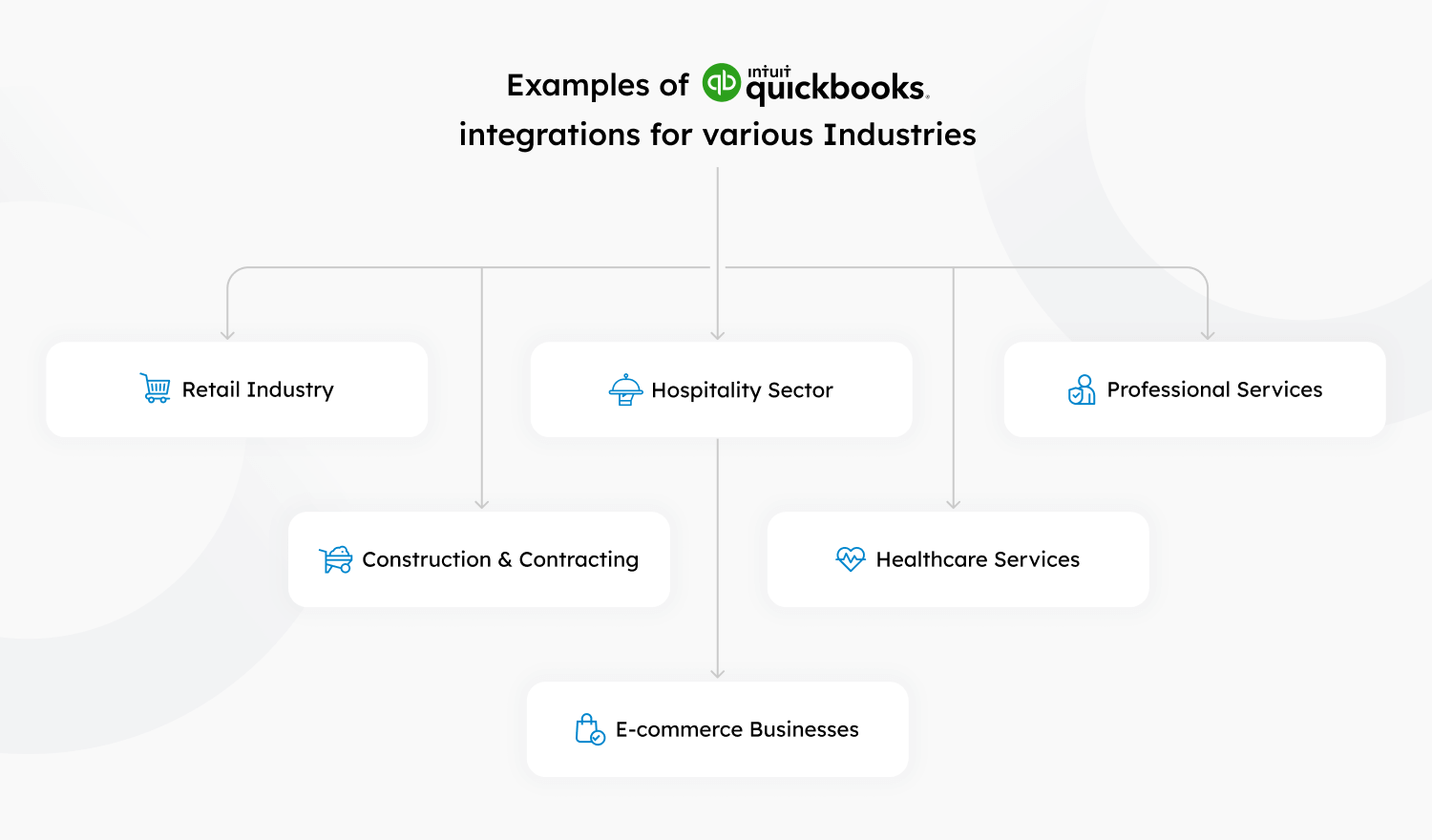 Flowchart illustrating QuickBooks Integration for industries: Retail, Hospitality, Professional Services, Construction, Healthcare, and E-commerce.