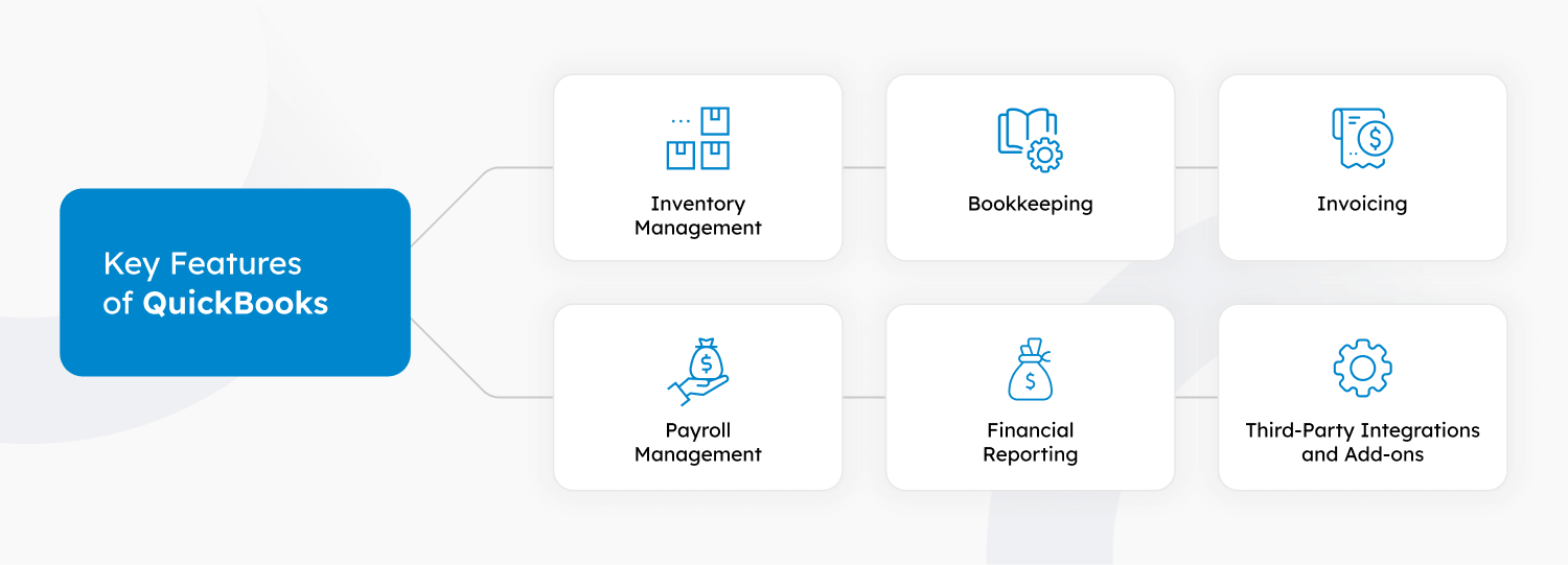 A flowchart highlighting the key features of QuickBooks Integration: Inventory Management, Bookkeeping, Invoicing, Payroll Management, Financial Reporting, and Third-Party Integrations and Add-ons.