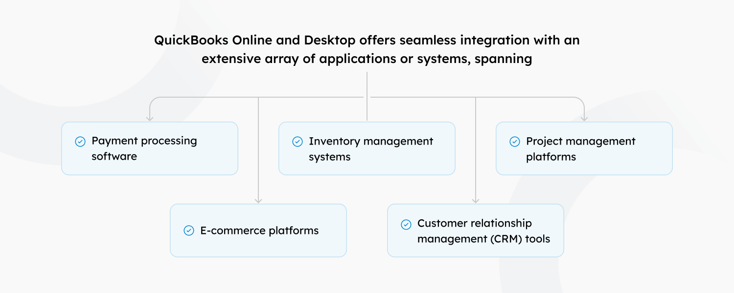 Flowchart illustrating QuickBooks Integration with payment processing software, inventory management systems, project management platforms, e-commerce platforms, and CRM tools.