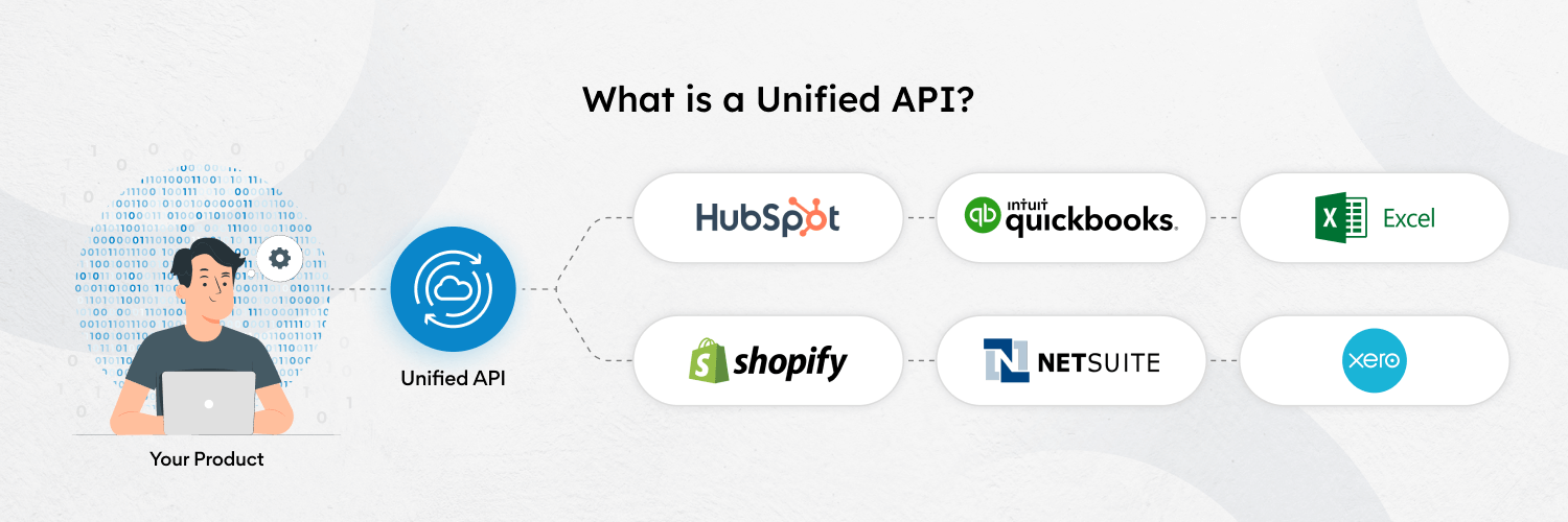 A diagram illustrating a unified API seamlessly connecting a product to powerful platforms like HubSpot, QuickBooks, Excel, Shopify, NetSuite, and Xero.