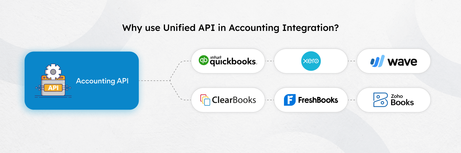 A diagram illustrates the seamless connection of a Unified API in Accounting Integration, linking it effortlessly to software solutions such as QuickBooks, Xero, Wave, ClearBooks, FreshBooks, and Zoho Books.