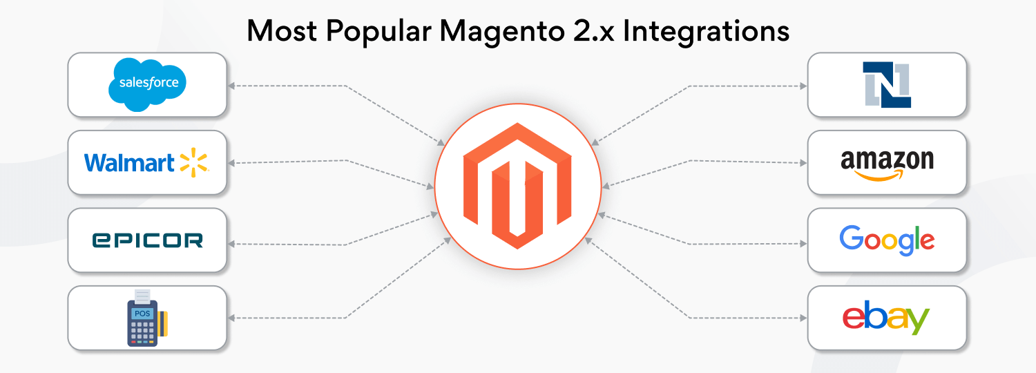 most-popular-Magento-2 api integrations