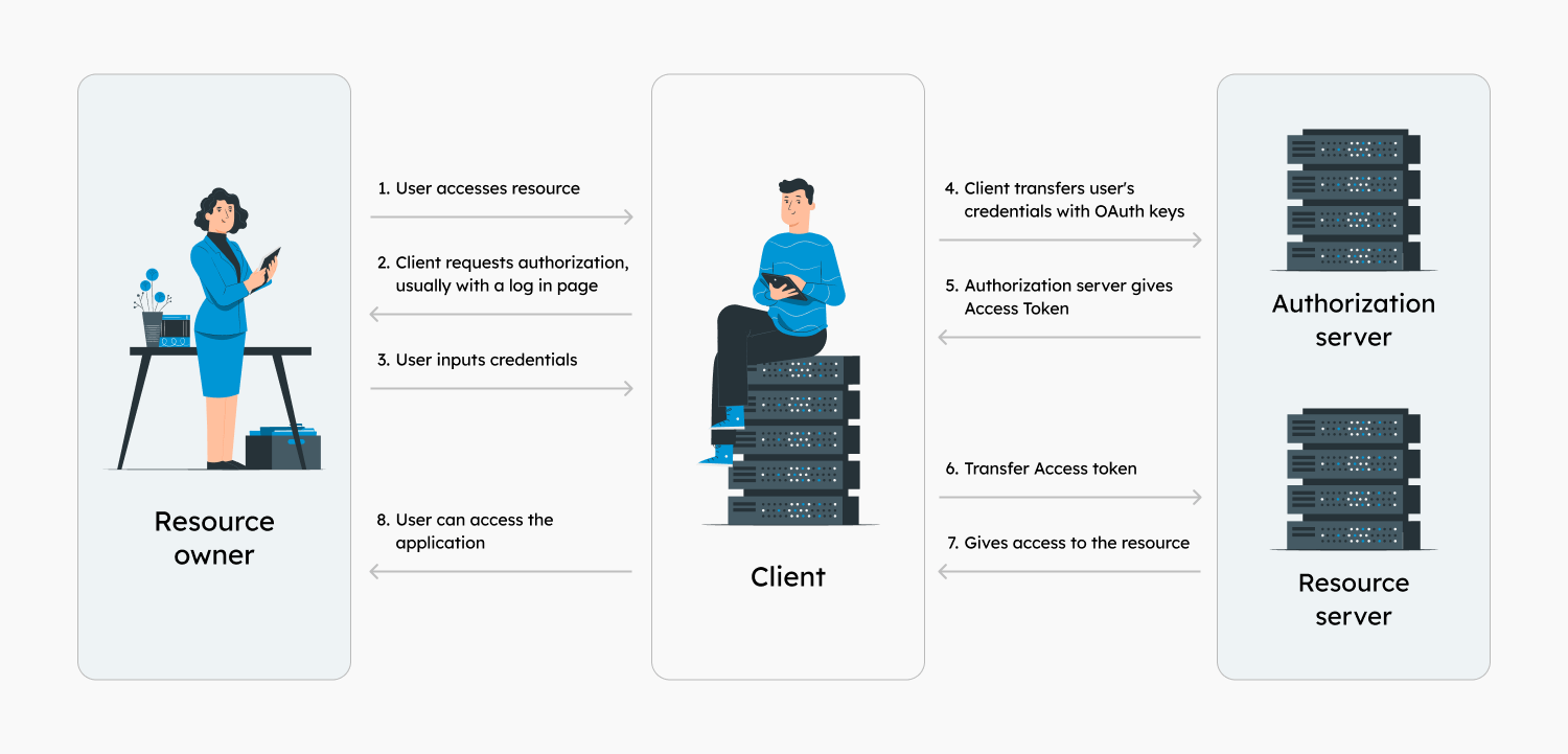 Flowchart illustrating the NetSuite OAuth 2.0 process: Resource Owner, Client, Authorization Server, and Resource Server involved in steps to access a resource using credentials and access tokens.