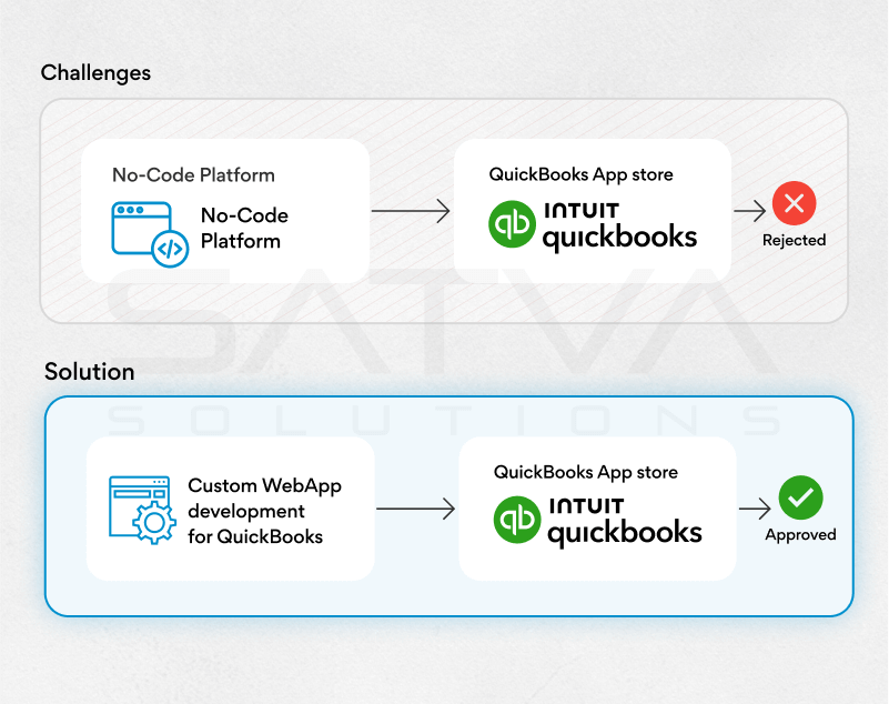 A flowchart illustrates challenges and solutions for QuickBooks App submissions, highlighting a rejection for a no-code platform and an approval for a custom web app development.