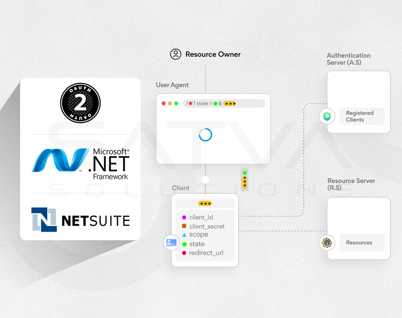 Flowchart showcasing the OAuth 2.0 authentication process with Microsoft .NET, NetSuite, user agents, clients, authentication server, and resource server.