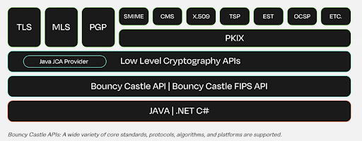 Diagram of software architecture layers for cryptography, featuring TLS, PGP, Java JCA Provider, Bouncy Castle API, and NetSuite OAuth 2.0 among others.