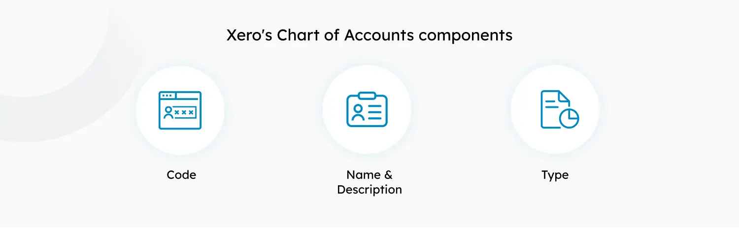 Xero's Chart of Accounts components are displayed: Code, Name & Description, and Type, each represented by an icon.