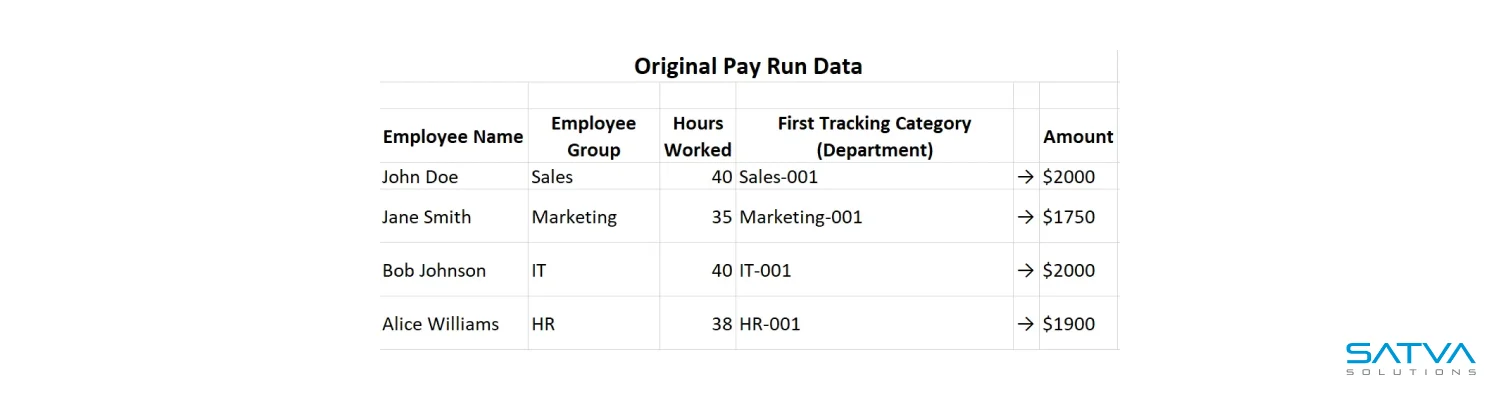 The table, titled "Original Pay Run Data," integrates seamlessly with Xero Payroll, showcasing columns like Employee Name, Employee Group, Hours Worked, First Tracking Category (Department), and Amount. The rows feature data for four employees. Logo: Satva Solutions.