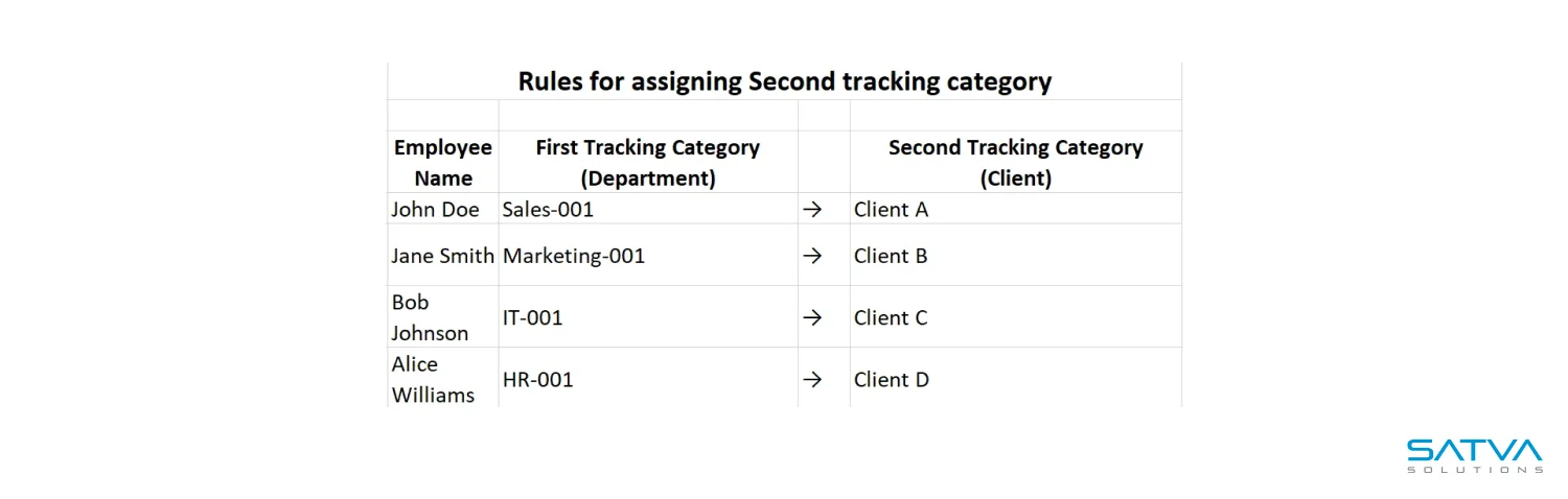 Table illustrating Xero Payroll rules for assigning a second tracking category to employees, based on their first tracking category and department.