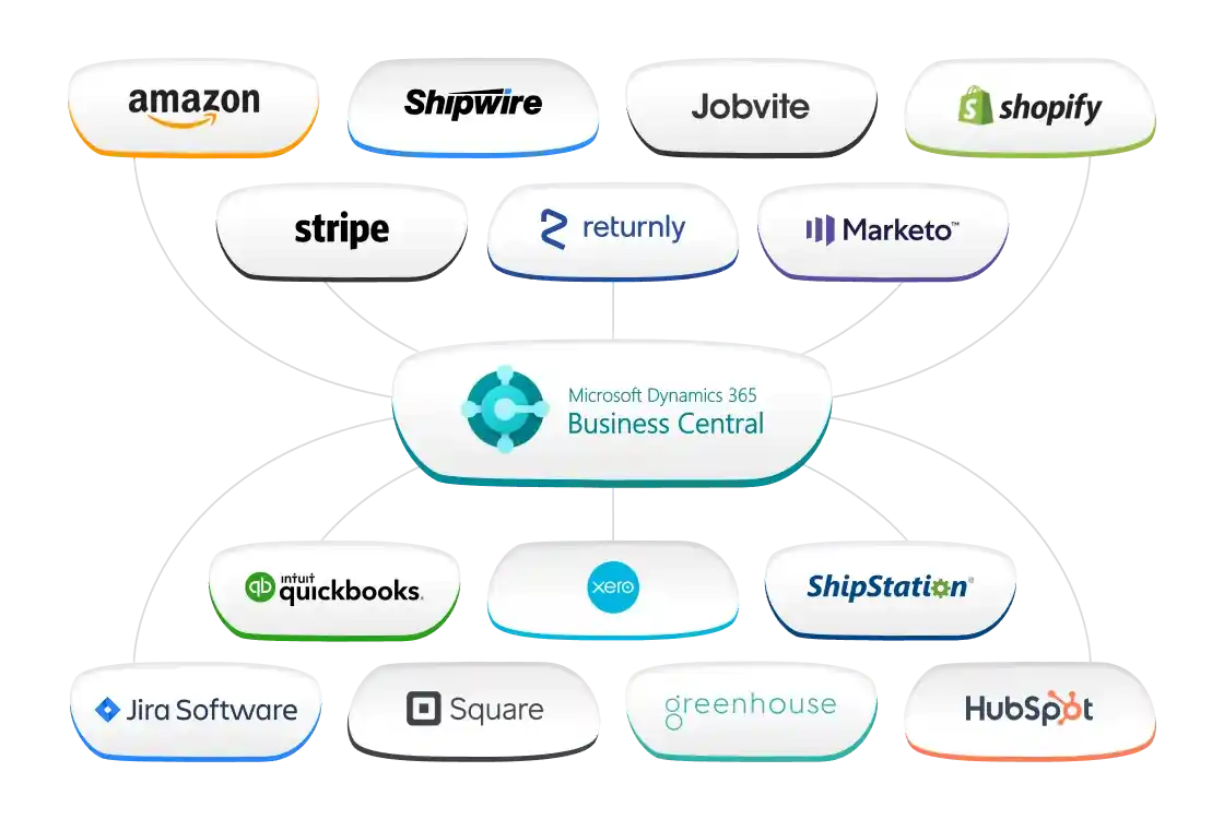 Integration map of Microsoft Dynamics 365 Business Central with platforms like Amazon, Shopify, QuickBooks, and Stripe. Diagram showing Business Central's connections with e-commerce, payment, accounting, and other business tools.