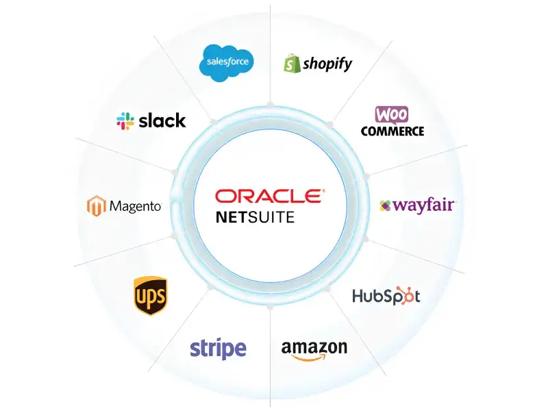 A circular graphic shows Oracle NetSuite at the center, connected to logos of Salesforce, Shopify, WooCommerce, Wayfair, HubSpot, Amazon, Stripe, UPS, Magento, and Slack.