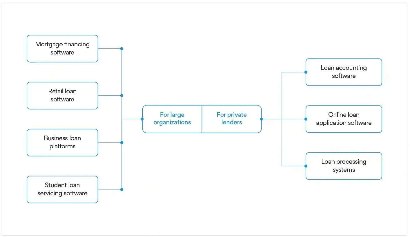 What we Offer in Loan Lending Solutions