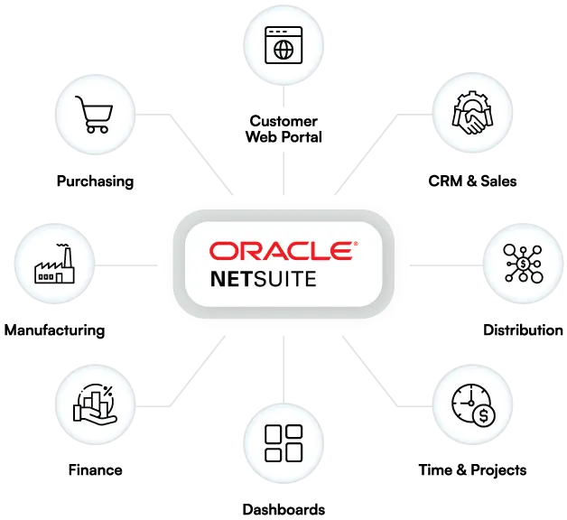 Oracle NetSuite's integration capabilities, connecting various business functions such as e-commerce, supply chain management, human resources, financials, inventory management, and more.