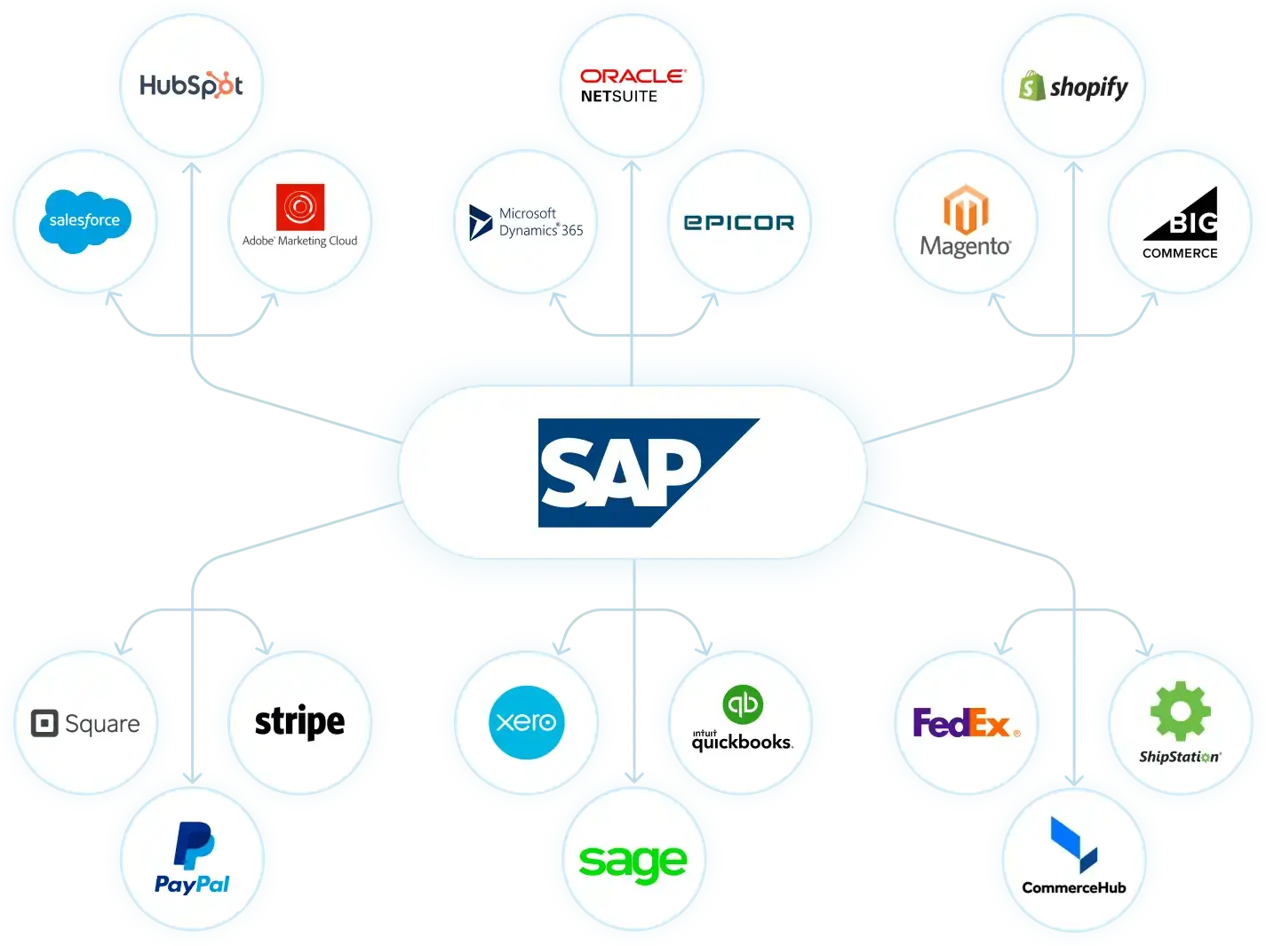 Diagram of SAP surrounded by integration lines connecting it to various software platforms such as HubSpot, Oracle Netsuite, Salesforce, PayPal, Stripe, Xero, QuickBooks, and more.