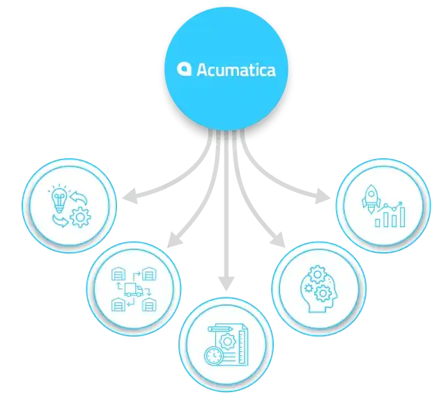 Acumatica ERP industry-specific editions we integrate with