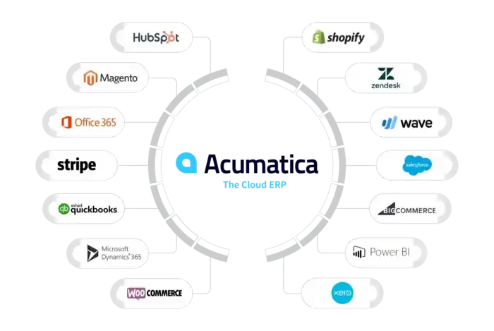 Diagram illustrating the Routable logo seamlessly linked to various platforms like HubSpot, Shopify, Zendesk, QuickBooks, Salesforce, and more through Acumatica API Integration, highlighting its robust integration capabilities.