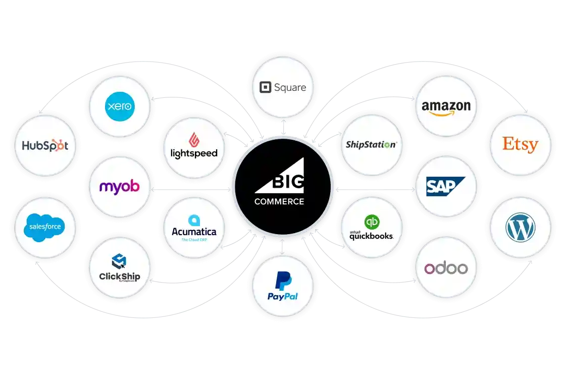 BigCommerce API Integration Service