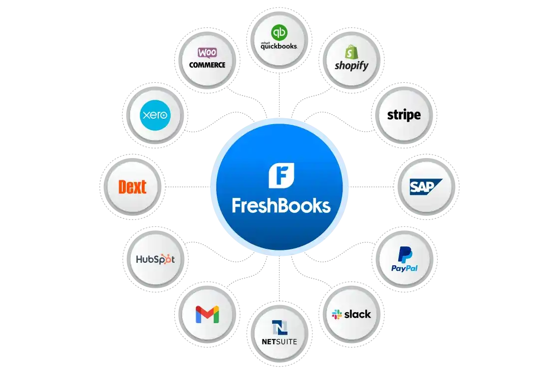 FreshBooks API integrations with shopify, mailchimp, woocommerce, hubspot, xero, QuickBooks and many others.