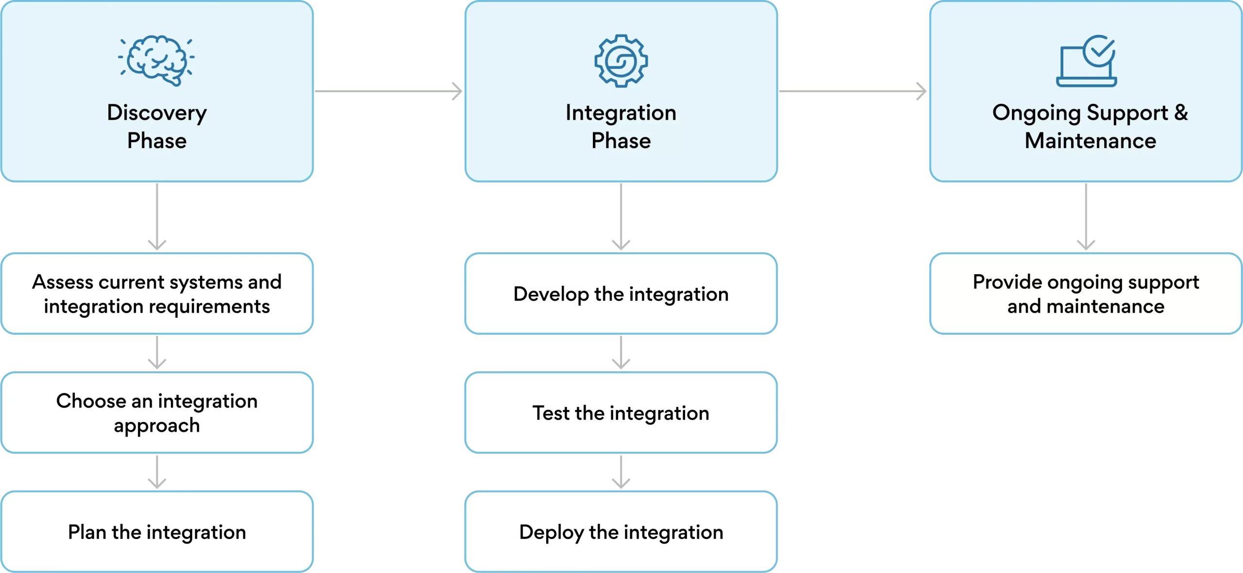 Flowchart titled Process for Integration detailing three phases: Discovery, Integration, and Ongoing Support & Maintenance, each with respective steps listed in rectangular boxes beneath.