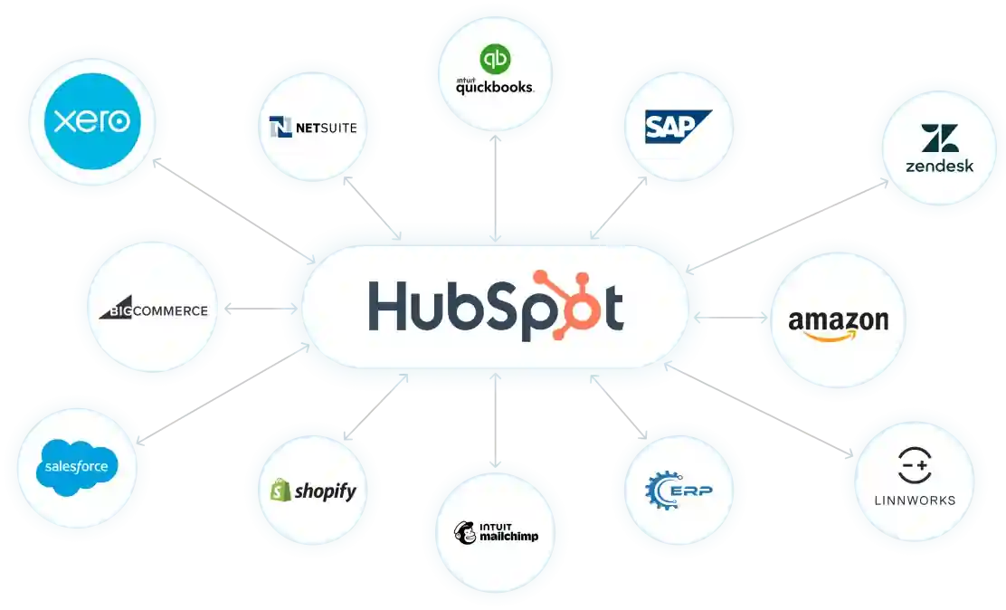 A HubSpot API integration diagram seamlessly illustrates connections to Xero, NetSuite, QuickBooks, SAP, Zendesk, BigCommerce, Amazon, Linnworks, ERP systems, Intuit Mailchimp, Shopify, and Salesforce.