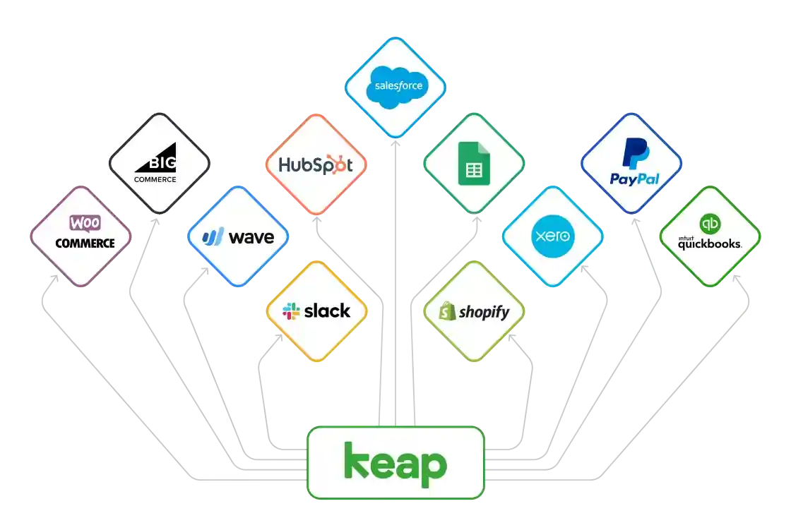 The chart illustrates Keap integration with platforms like Salesforce, HubSpot, Google Sheets, PayPal, WooCommerce, Slack, Shopify, Wave, Xero, QuickBooks, and BigCommerce. : Keap (Infusionsoft) API Integration Service