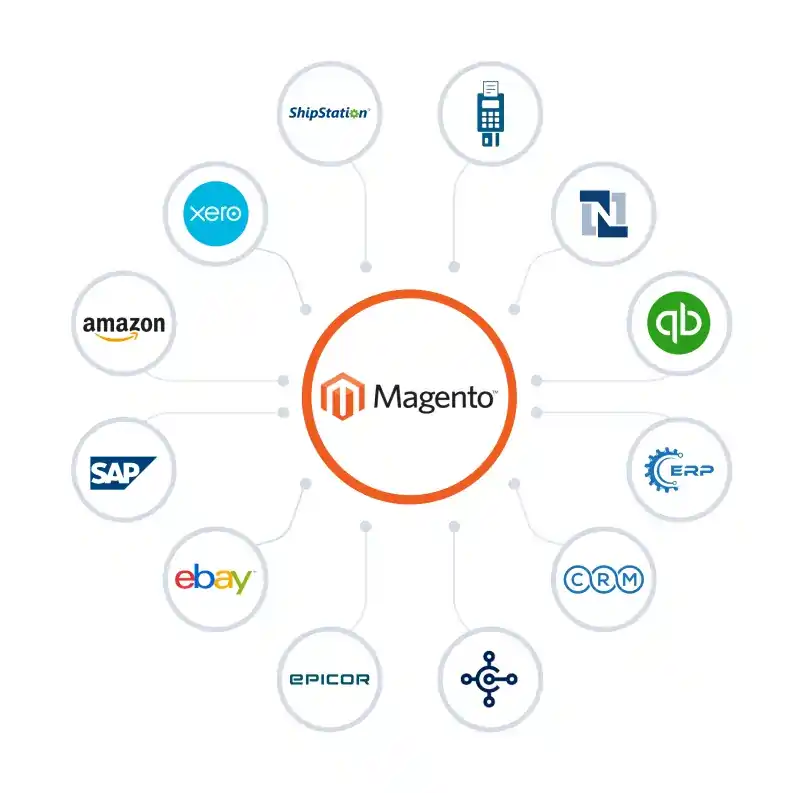 Diagram showing Magento API integration connected to various platforms, including ShipStation, Xero, SAP, Amazon, eBay, Epicor, and others, with lines linking them to the central Magento logo.