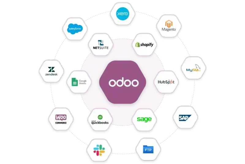 Odoo ERP integration with various platforms, including Salesforce, Xero, Shopify, Magento, HubSpot, Zendesk, Google Sheets, QuickBooks, Sage, SAP, WooCommerce, MySQL, FTP, and Slack.