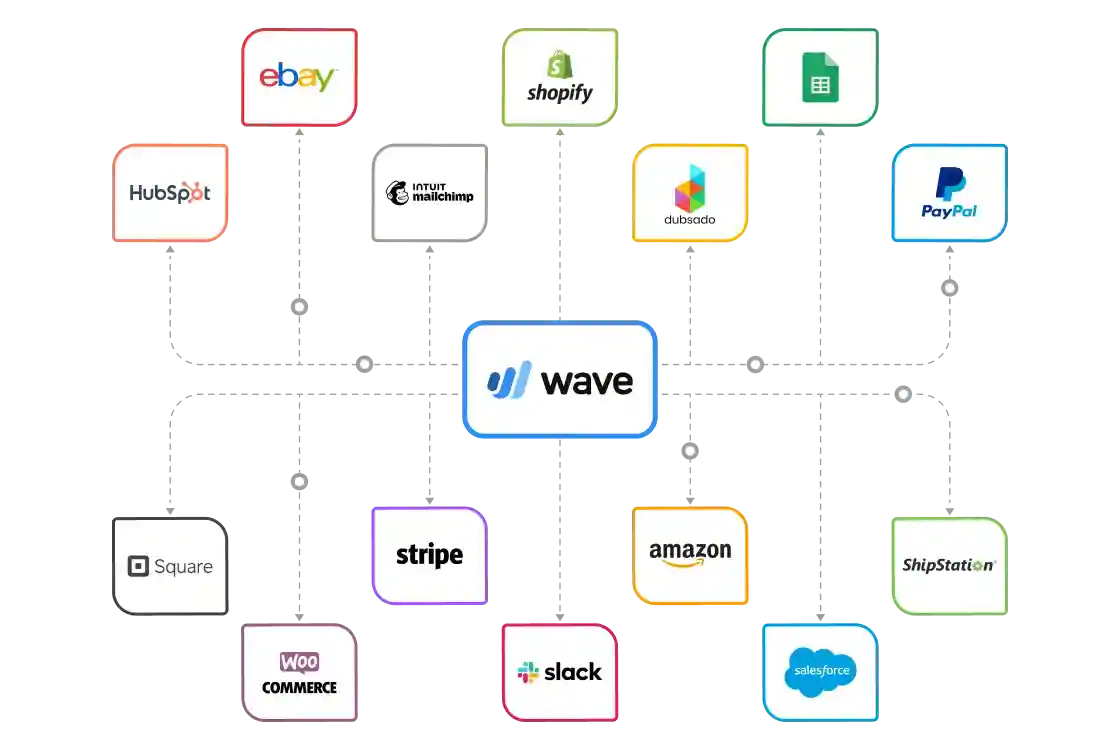 Diagram illustrating Wave integrations with various platforms like eBay, Shopify, PayPal, Amazon, and Salesforce. Lines seamlessly connect Wave to each platform's logo.