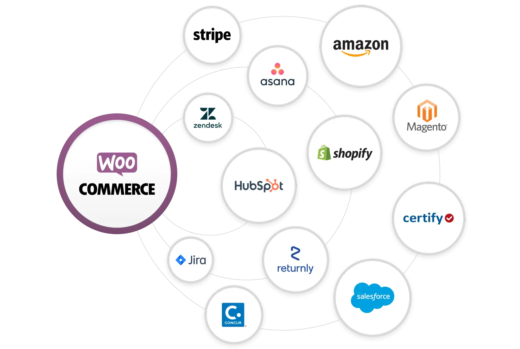 WooCommerce Integration Service