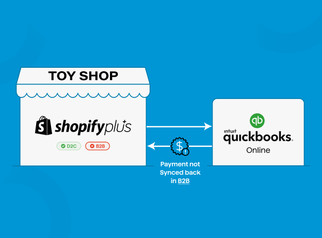 Diagram showing a Toy Shop using Shopify Plus for B2B sales, with payment not synced to QuickBooks Online. Shopify Integration Case Study