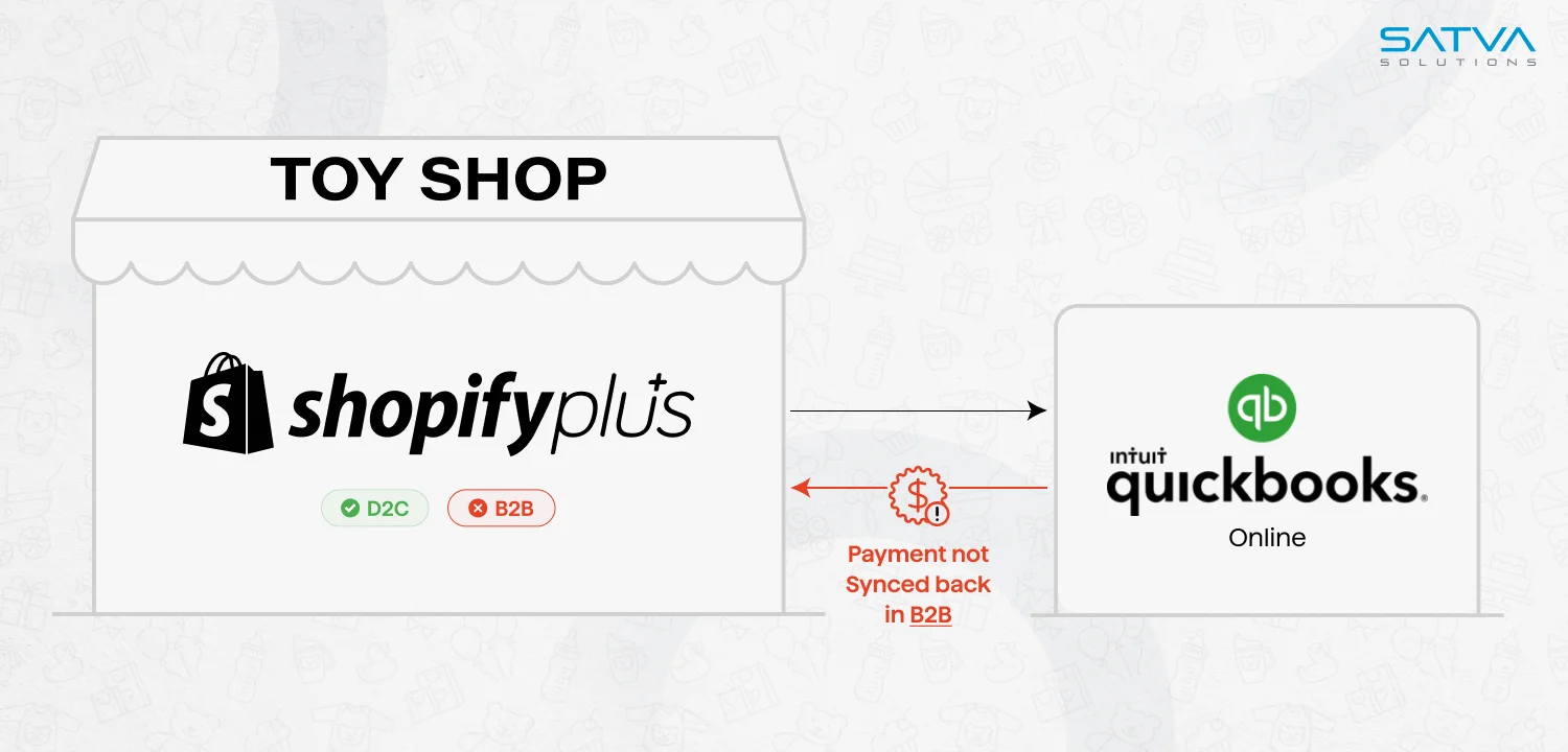 Flowchart showing data connection from Shopify Plus to QuickBooks Online. An issue is noted: "Payment not synced back in B2B.