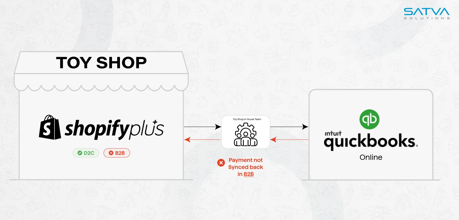 Diagram illustrating the integration between Shopify Plus and QuickBooks Online highlights an issue: "Payment not synced back in B2B.