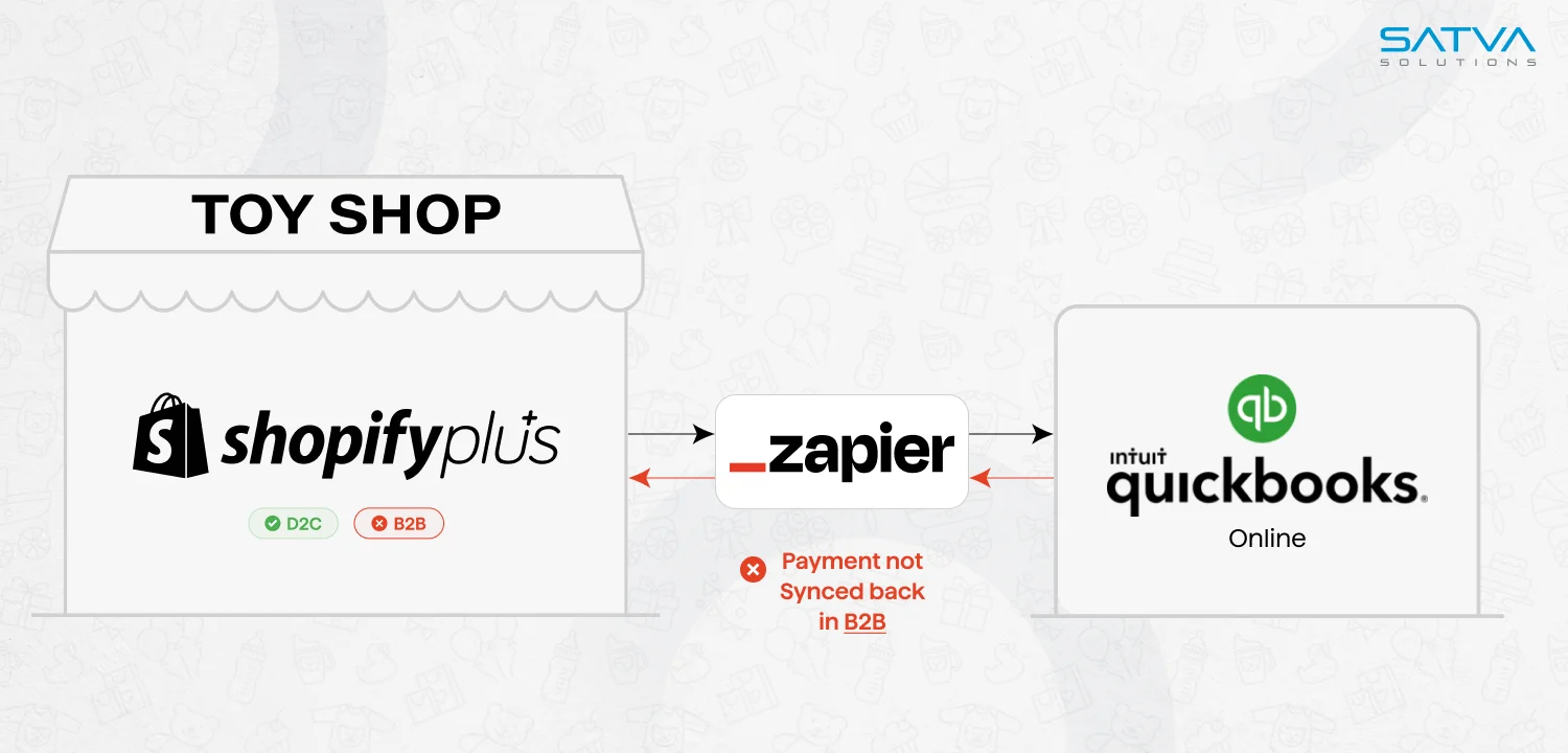 A diagram illustrates the flow from Shopify Plus to Zapier and QuickBooks Online, highlighting a payment sync issue in B2B transactions.