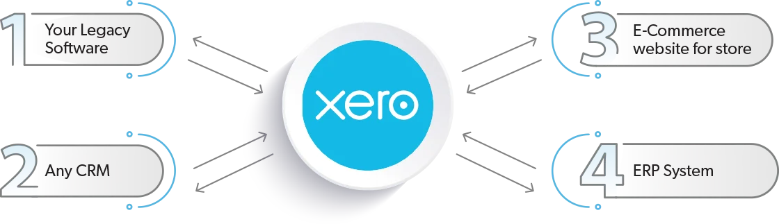 Connect Xero with any CRM, E-Commerce, ERP Systems.