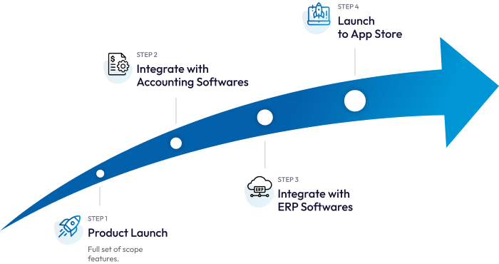 Infographic arrow showing four steps: 1) Product Launch, 2) Integrate with Accounting Software, 3) Integrate with ERP Softwares, 4) Launch to App Store.